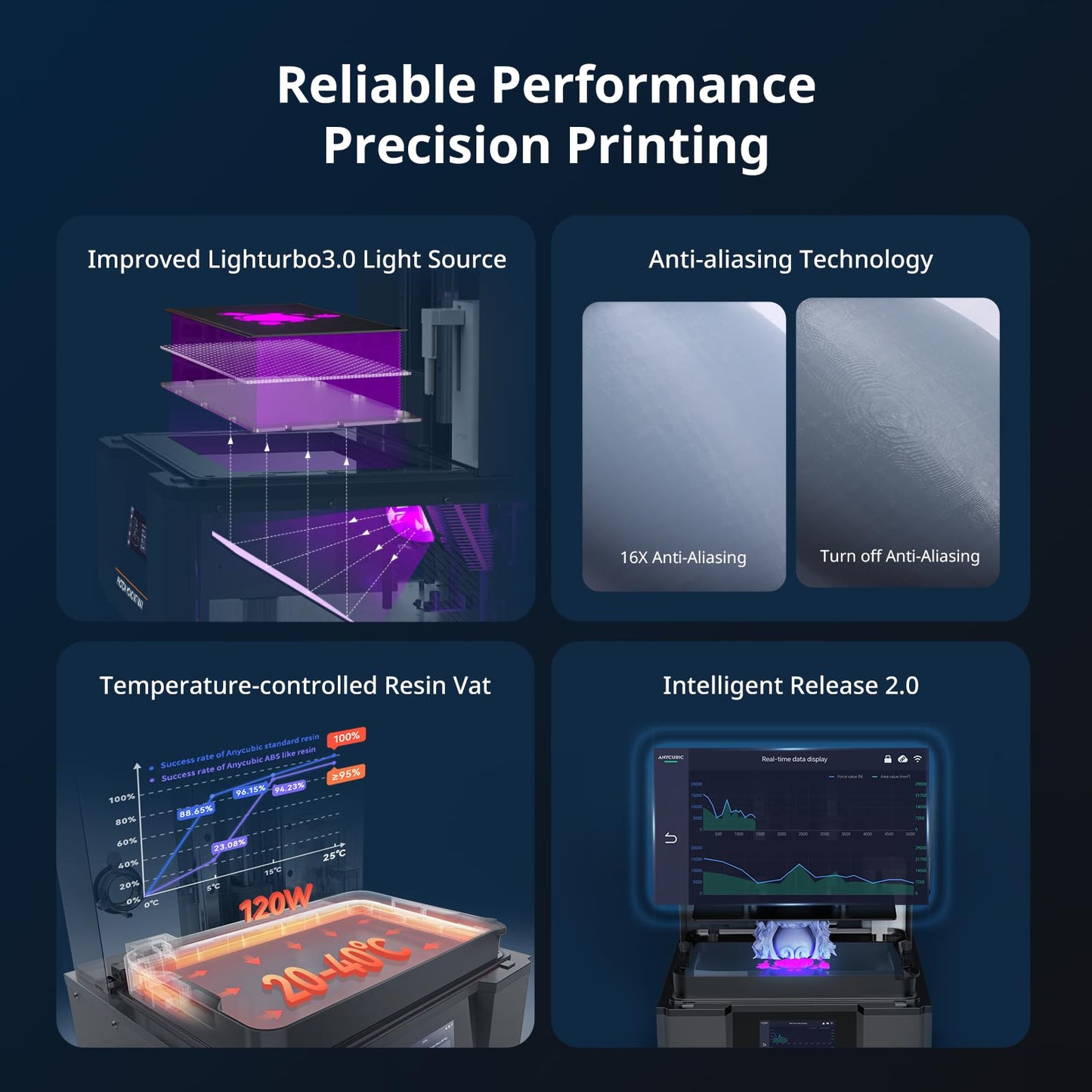 ANYCUBIC Photon Mono M7 MAX Resin 3D Printer, 13.6’’ 7K Large Resin Printer with COB LighTurbo 3.0, Flip-Open Cover Design, Intelligent-Assist Printing, Print Size 11.8'' x 11.7'' x 6.5''